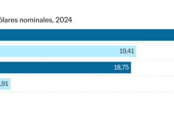 Estados Unidos y China imponen su dominio