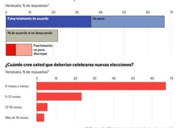 The Economist: Casi el 70 % de los venezolanos quiere que se celebren nuevas elecciones en menos de un año