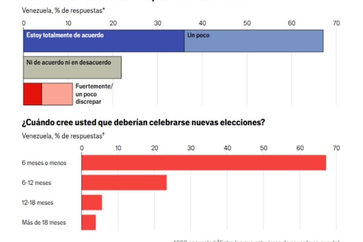 The Economist: Casi el 70 % de los venezolanos quiere que se celebren nuevas elecciones en menos de un año