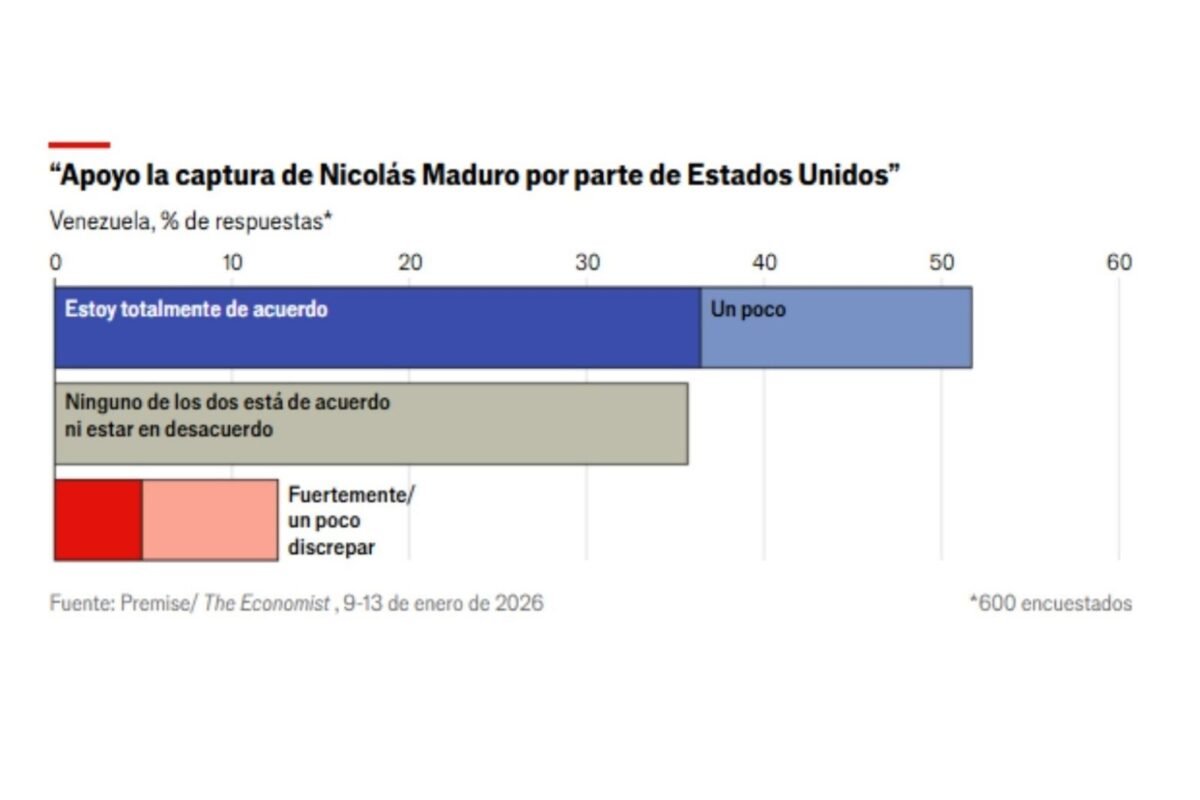 The Economist: Casi el 70 % de los venezolanos quiere que se celebren nuevas elecciones en menos de un año